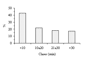 Figura 1. Duración de grupos sexuales activos envacas posparto de ganadería mestiza de doble propósito.