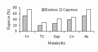 Figura 3. Distribución de las principales especies altamente consumidas según los grupos de metabolitos secundarios.