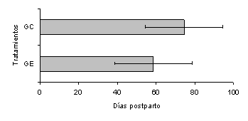 Figura 3. Efecto del número de partos, sobre la duración del intervalo parto-primer cuerpo lúteo en vacas Carora.