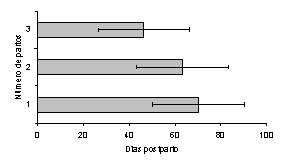 Figura 3. Efecto del número de partos, sobre la duración del intervalo parto-primer cuerpo lúteo en vacas Carora.