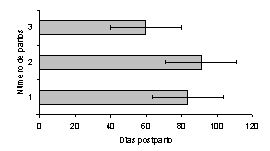Figura 6. Efecto del Número de partos, sobre la duración del intervalo parto-primer estro lúteo en vacas Carora (P<0,05).